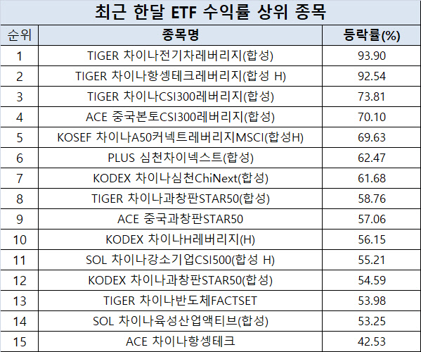 최근 한 달(9월6일~10월8일) ETF 수익률 상위 1~15위 종목. [한국거래소 제공]